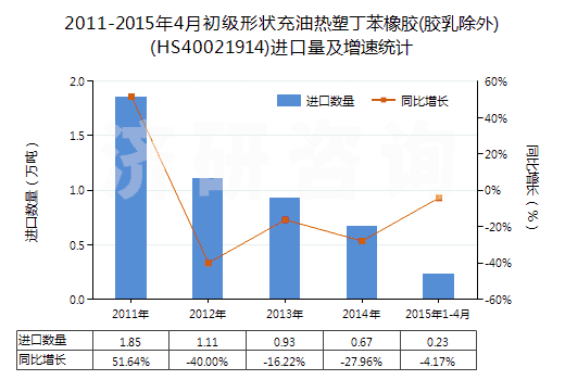 2011-2015年4月初級形狀充油熱塑丁苯橡膠(膠乳除外)(HS40021914)進(jìn)口量及增速統(tǒng)計(jì)